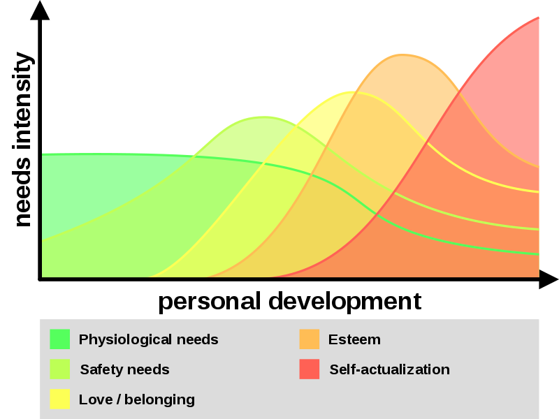 A better visualization of Maslow’s hierarchy of needs (Source: Wikipedia)