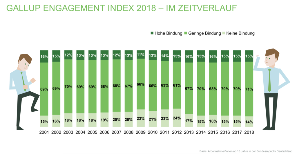 Gallup Engagement Index Deutschland 2001-2018. Sinnentleerte Arbeit wird nur durch Work-Life-Balance erträglich