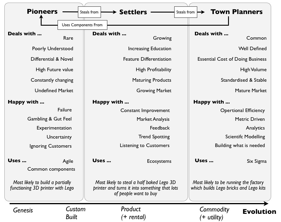 The difference between pioneers, settlers and town planners according to Simon Wardley