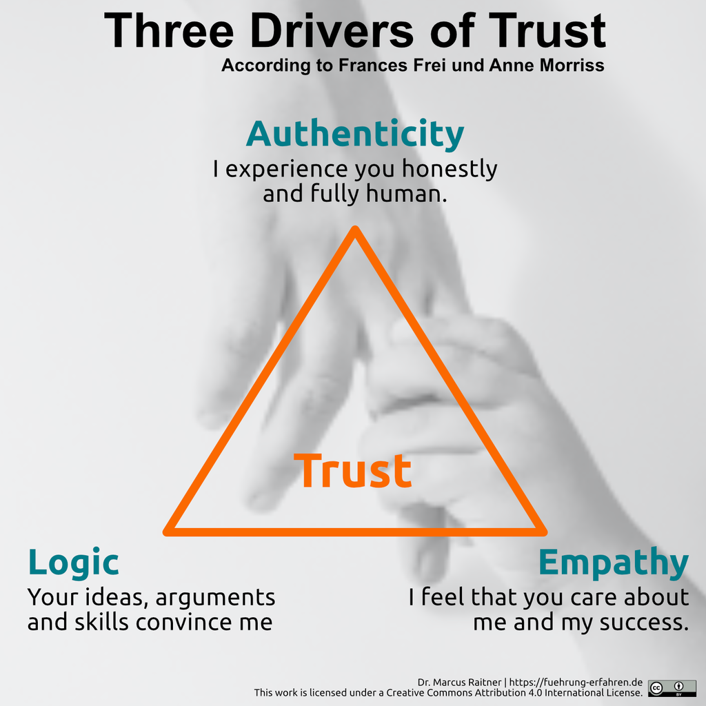 Three Drivers of Trust according to Frances Frei and Anne Morriss: Authenticity, Logic and Empathy.