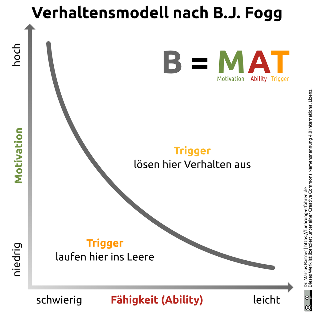 Verhaltensmodell nach B.J. Fogg